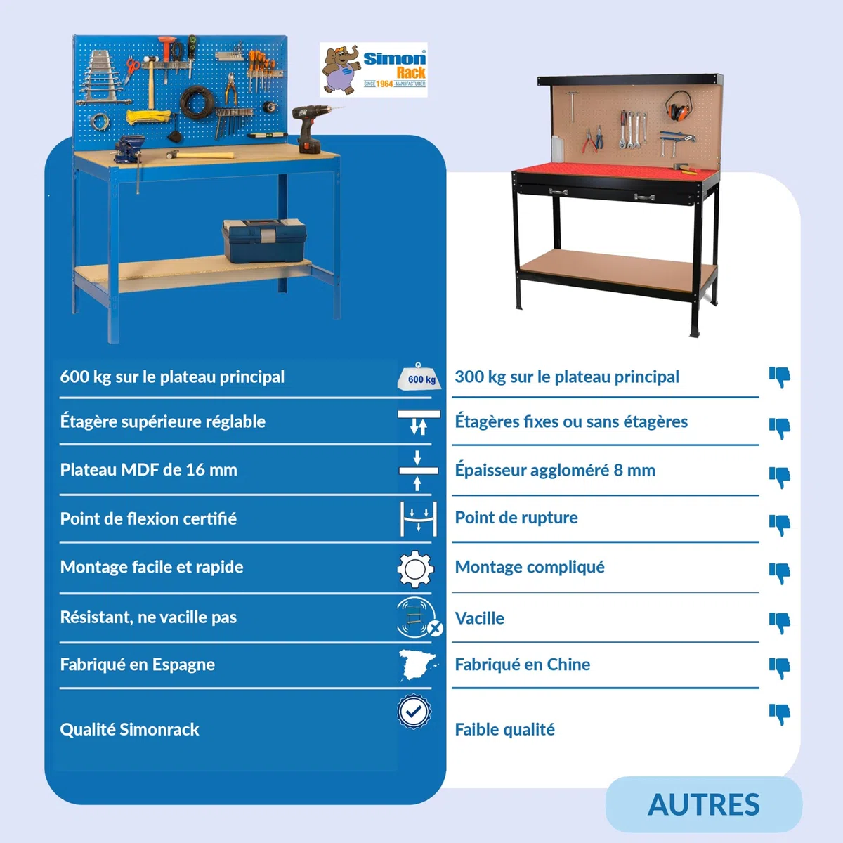 SimonRack Etabli d’Atelier, Capacité de Charge 600 kg, 1445x1510x610 mm, Panneau Perforé, Table de Travail Bricolage, Bleu/Bois - BT2