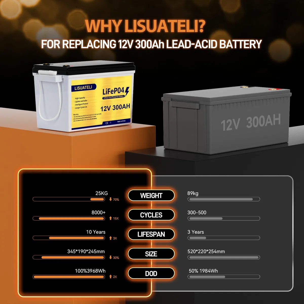 Batterie LiFePO4 12 V 300 Ah intégrée 200 A BMS 15 000 + cycles Deep Cycle Lithium Batterie MAX 3840 W Puissance prise en charge en série/commutation parallèle Parfait pour solaire, camping-car, hors