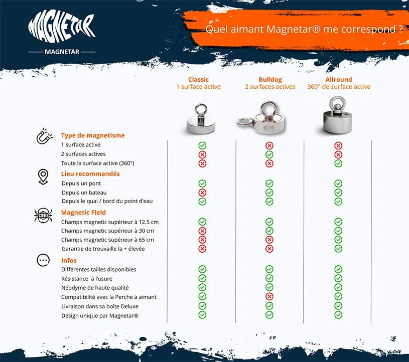 Pack Aimant Néodyme 360° - Beast - 1400kg